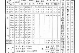 老报纸–《山东省立气象观测所气象月报》(济南)1942-1942年合集 电子版